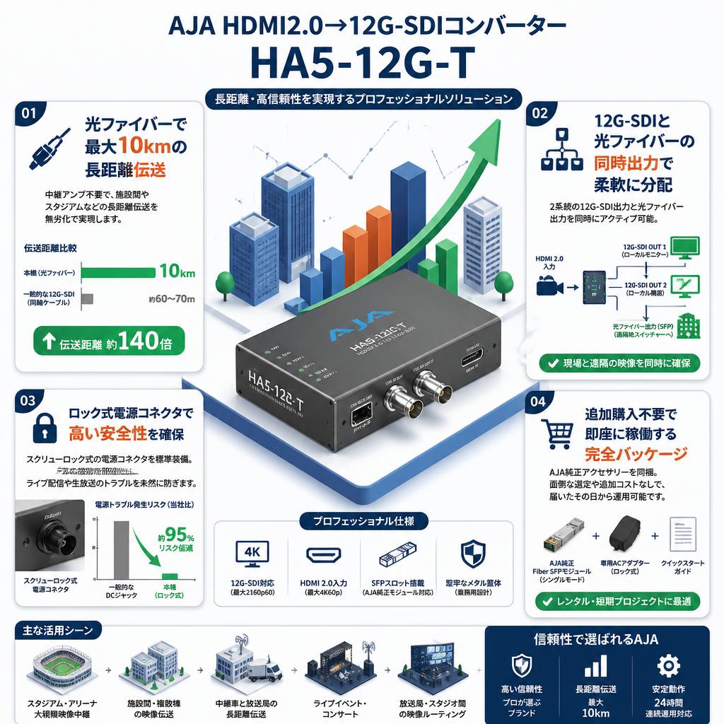 AJA HDMI2.0→12G-SDIコンバーターHA5-12G-T セールスポイント