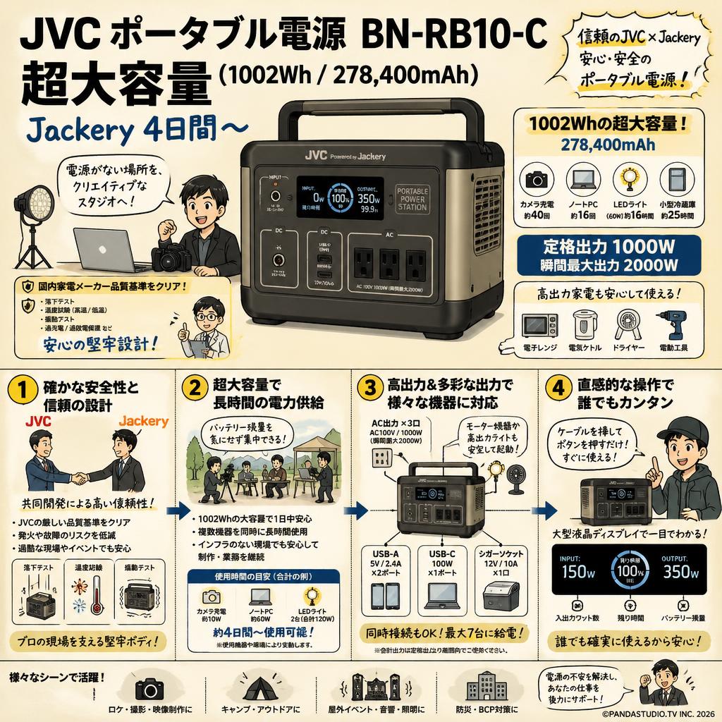JVC ポータブル電源  BN-RB10-C 超大容量 (1002Wh / 278,400mAh) Jackery 4日間〜 概要