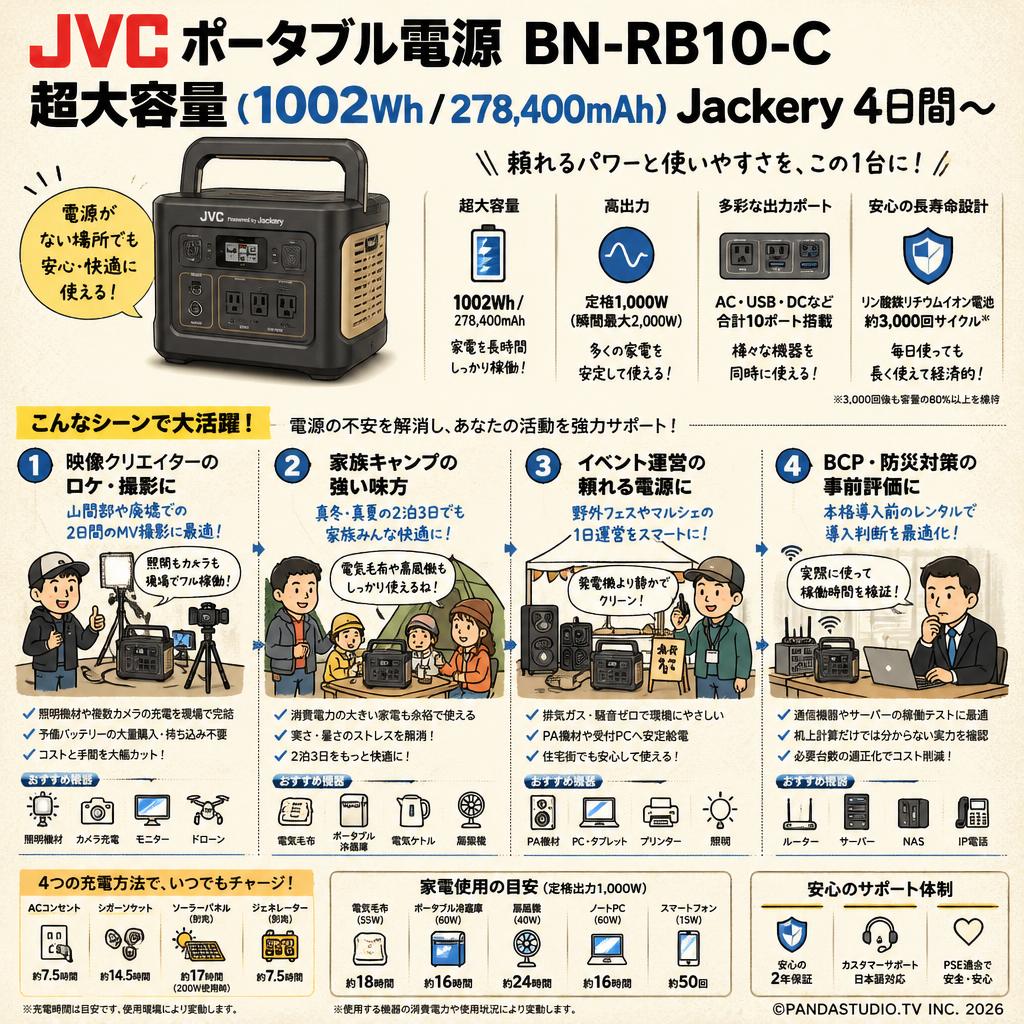 JVC ポータブル電源  BN-RB10-C 超大容量 (1002Wh / 278,400mAh) Jackery 4日間〜 おもな対象のお客様