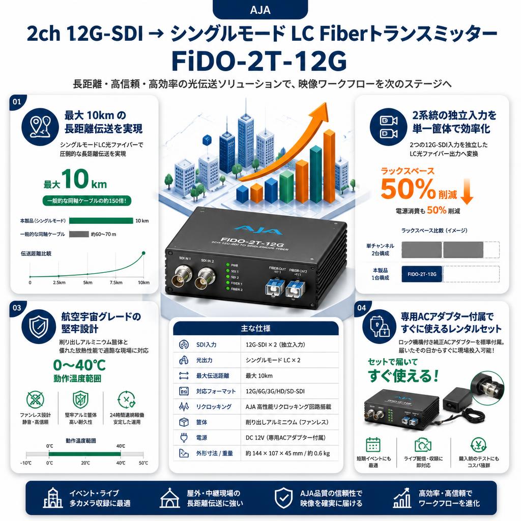 AJA 2ch 12G-SDI → シングルモード LC Fiberトランスミッター FiDO-2T-12G セールスポイント