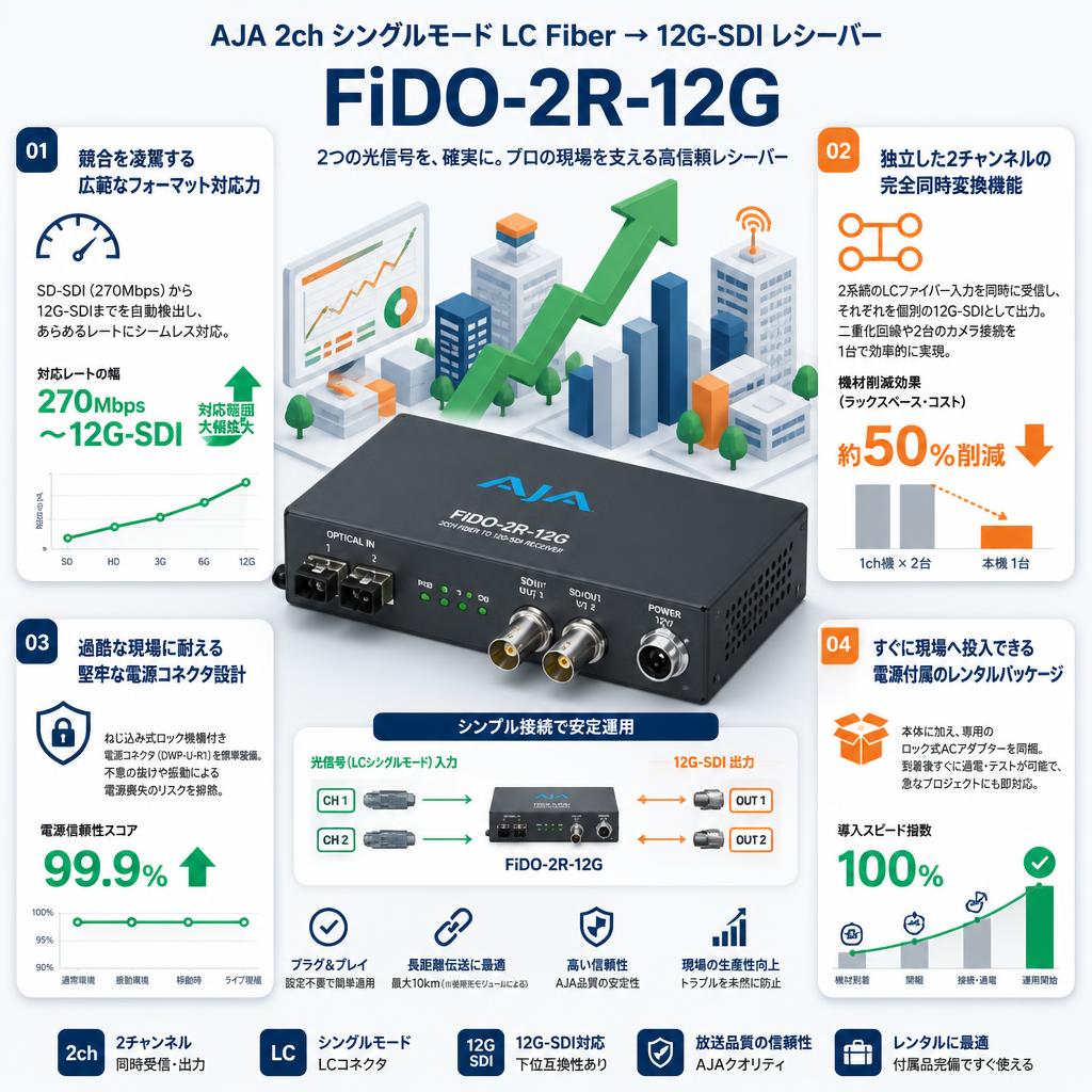 AJA 2ch シングルモード LC Fiber → 12G-SDI レシーバー FiDO-2R-12G セールスポイント