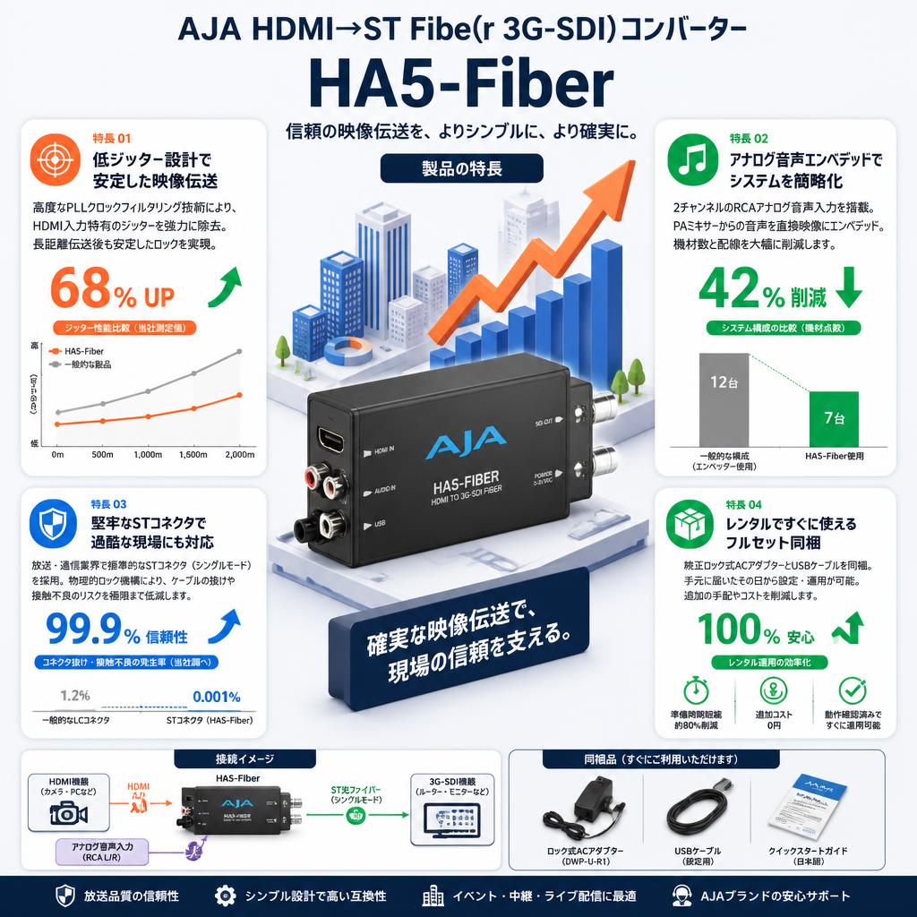 AJA HDMI→ST Fibe（r 3G-SDI）コンバーター HA5-Fiber セールスポイント
