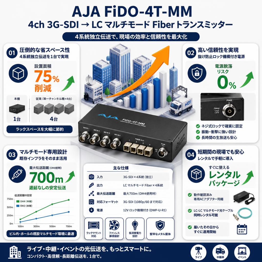 AJA 4ch 3G-SDI → LC マルチモード Fiber トランスミッター FiDO-4T-MM セールスポイント