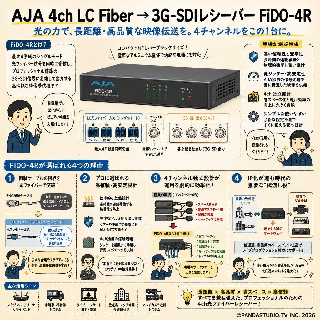 AJA 4ch LC Fiber → 3G-SDIレシーバー FiDO-4R 概要
