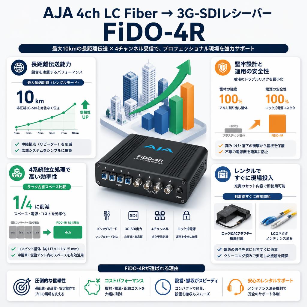 AJA 4ch LC Fiber → 3G-SDIレシーバー FiDO-4R セールスポイント