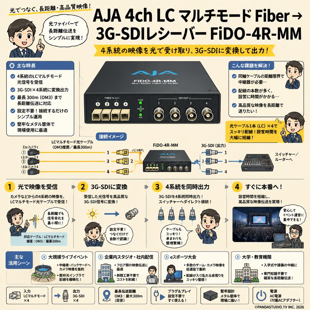 AJA 4ch LC マルチモード Fiber → 3G-SDIレシーバー FiDO-4R-MM おもな対象のお客様