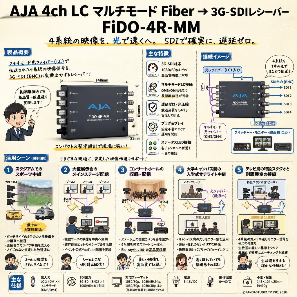 AJA 4ch LC マルチモード Fiber → 3G-SDIレシーバー FiDO-4R-MM 用途