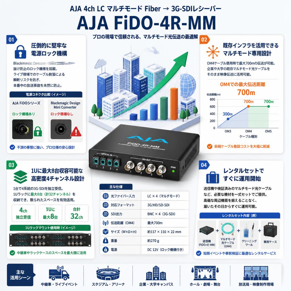 AJA 4ch LC マルチモード Fiber → 3G-SDIレシーバー FiDO-4R-MM セールスポイント