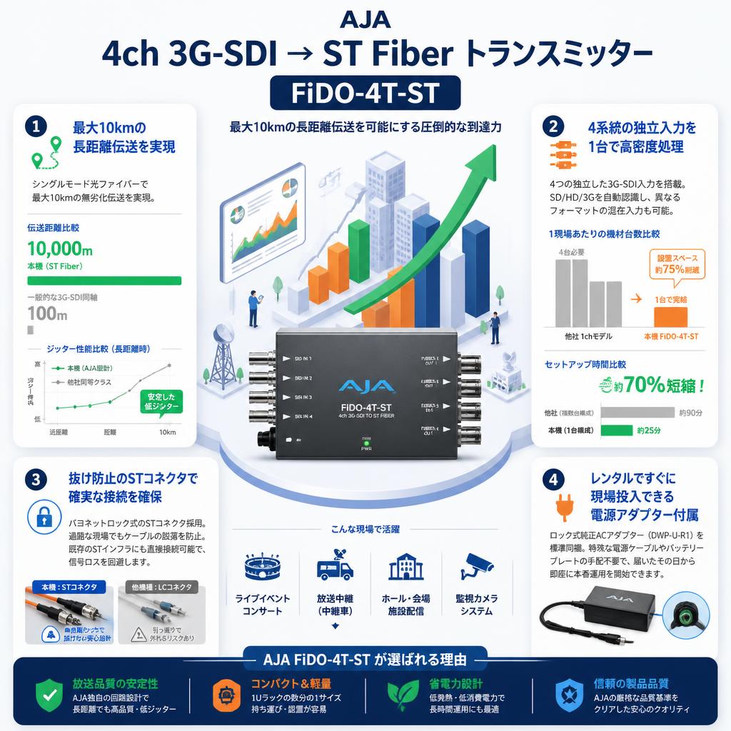 AJA 4ch 3G-SDI → ST Fiber トランスミッター FiDO-4T-ST セールスポイント