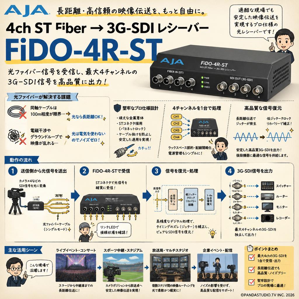 AJA 4ch ST FIber → 3G-SDI レシーバー FiDO-4R-ST 概要