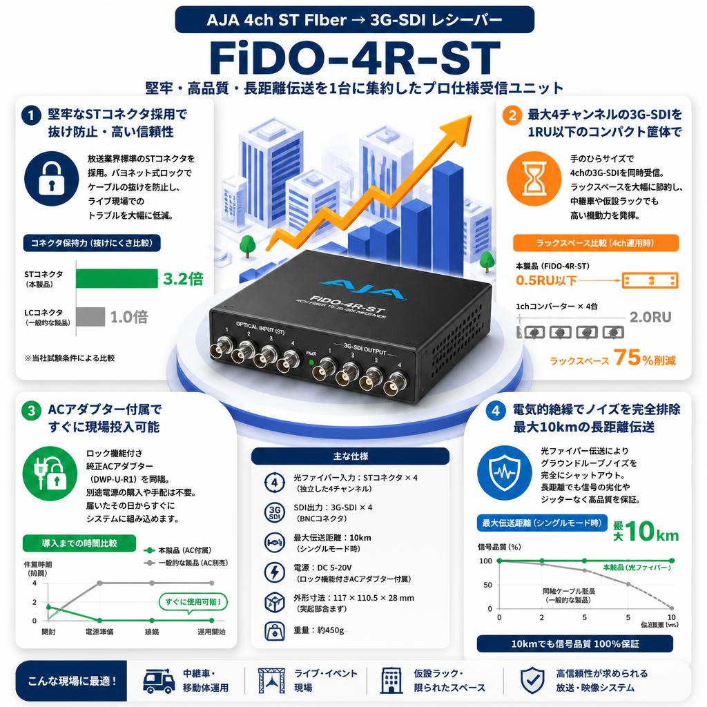 AJA 4ch ST FIber → 3G-SDI レシーバー FiDO-4R-ST セールスポイント