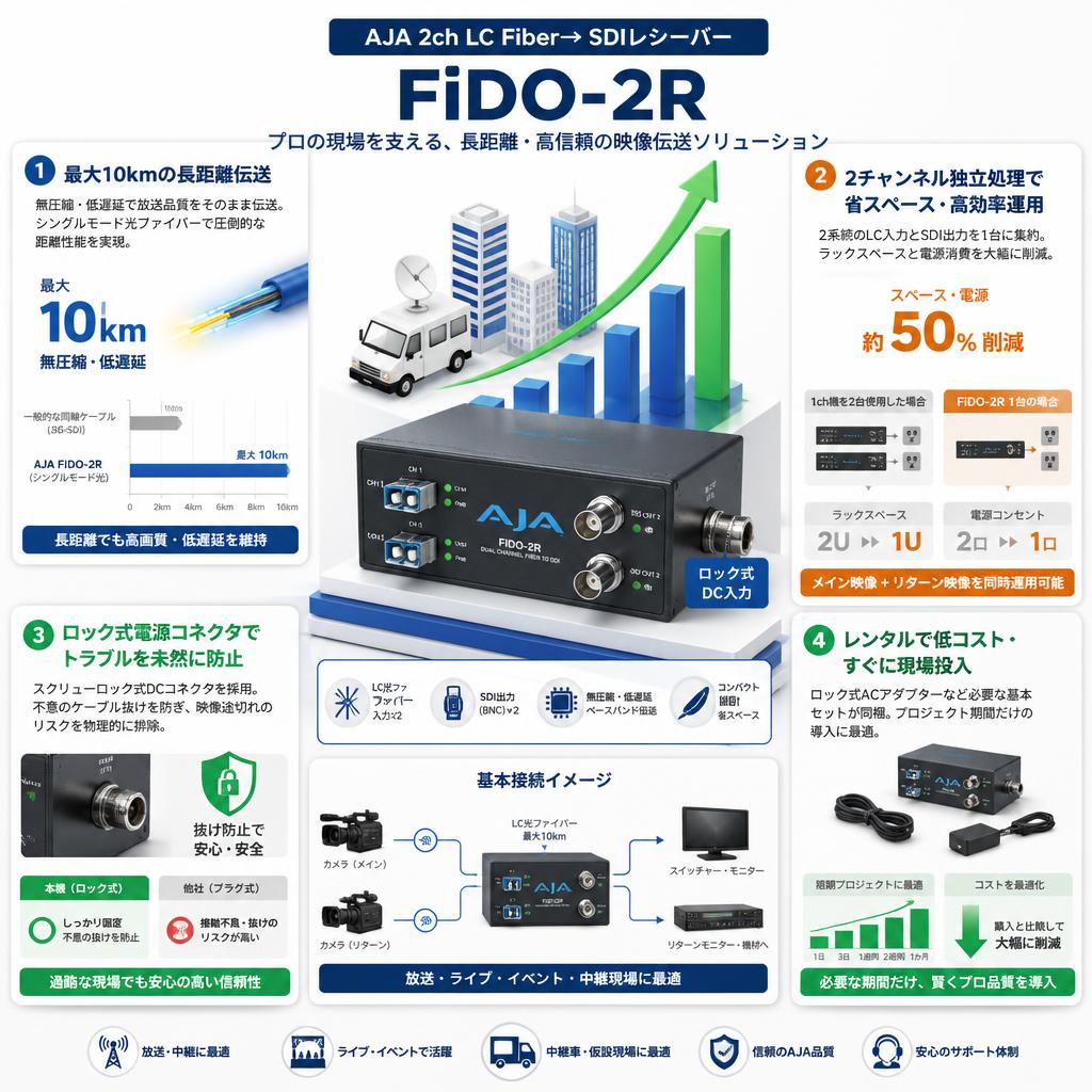 AJA 2ch LC Fiber→ SDIレシーバー FiDO-2R セールスポイント
