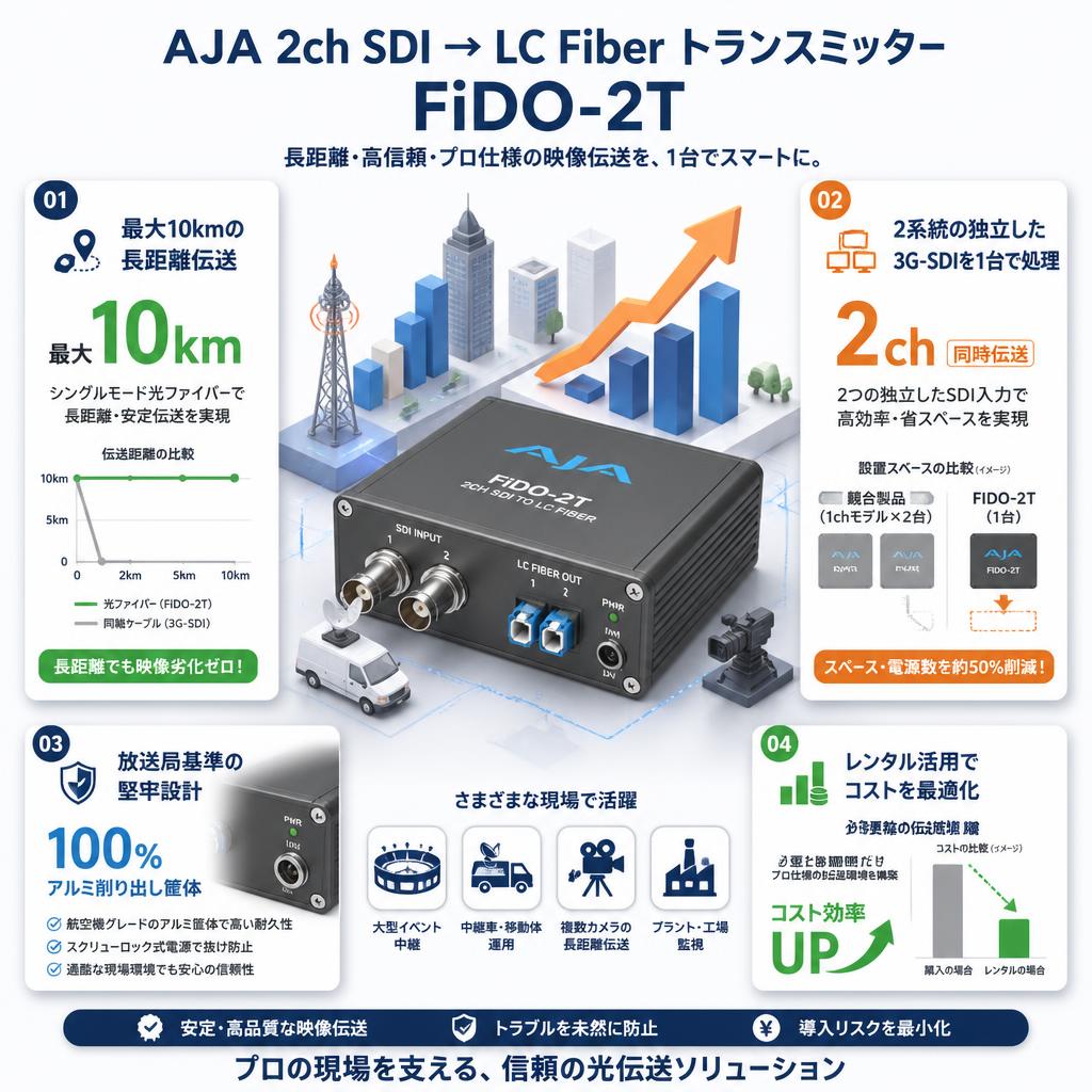 AJA 2ch SDI → LC Fiber トランスミッター FiDO-2T セールスポイント