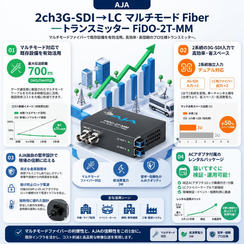 AJA 2ch3G-SDI→LC マルチモード Fiber トランスミッター FiDO-2T-MM セールスポイント