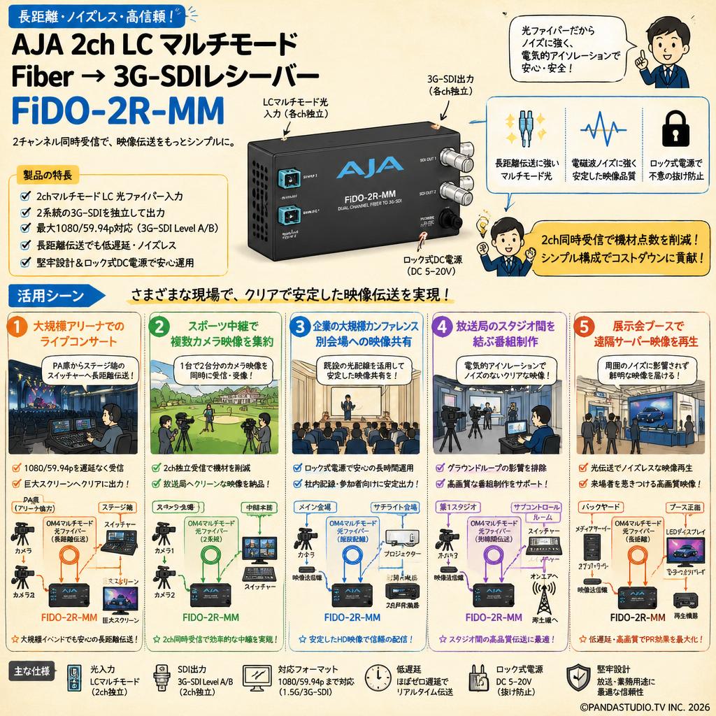 AJA 2ch LC マルチモード Fiber →3G-SDIレシーバー FiDO-2R-MM 用途