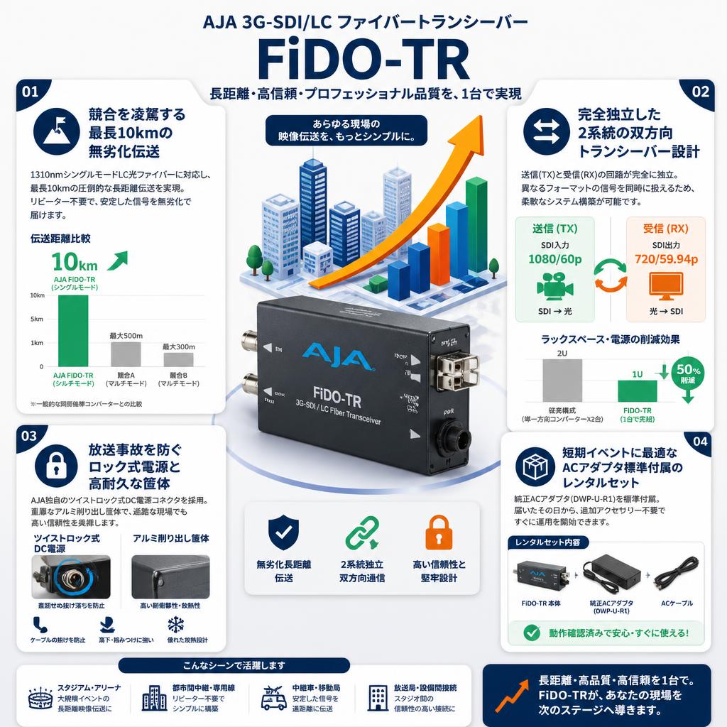 AJA 3G-SDI/LC FIberトランシーバー FiDO-TR セールスポイント
