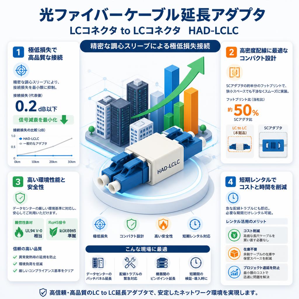 光ファイバーケーブル延長アダプタ　LCコネクタ to LCコネクタ　HAD-LCLC セールスポイント