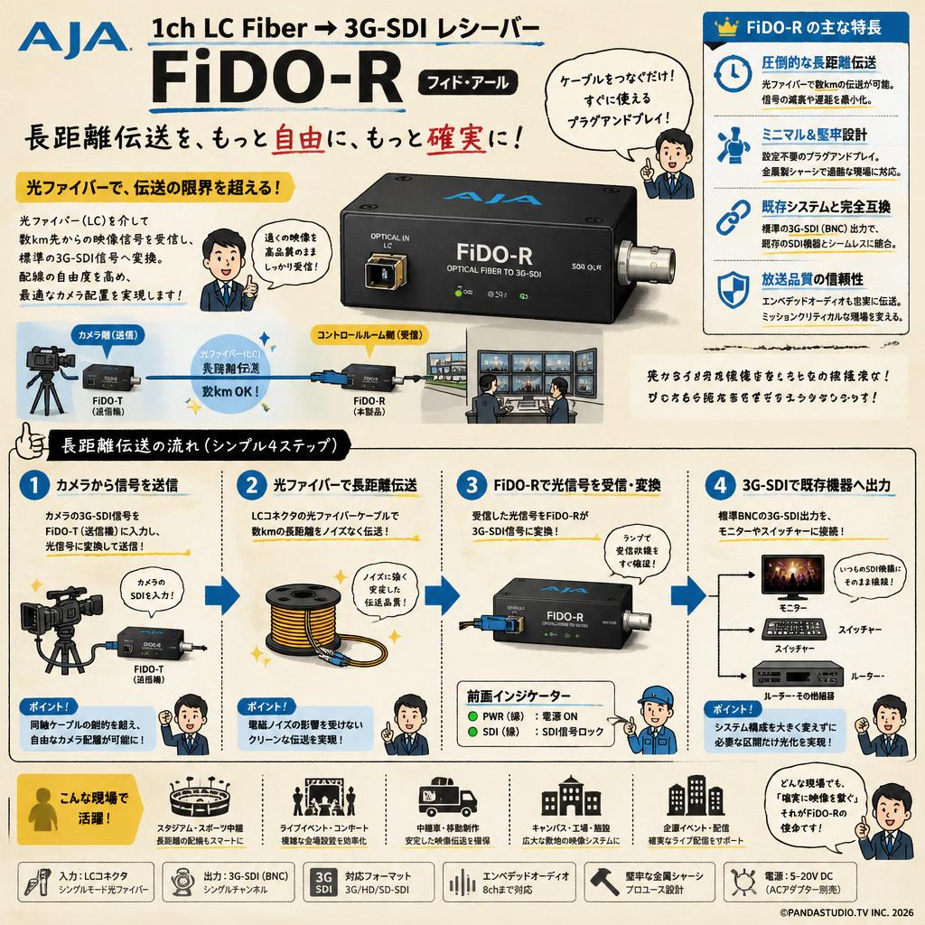 AJA 1ch LC Fiber → 3G-SDI レシーバー FiDO-R 概要