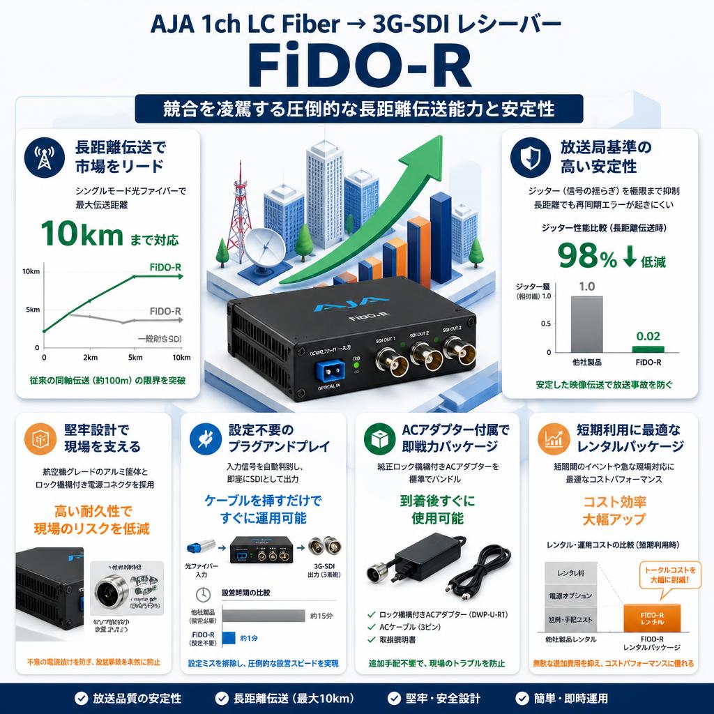 AJA 1ch LC Fiber → 3G-SDI レシーバー FiDO-R セールスポイント