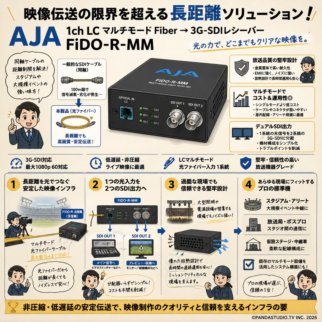 AJA 1ch LC マルチモード Fiber → 3G-SDIレシーバー FiDO-R-MM 概要