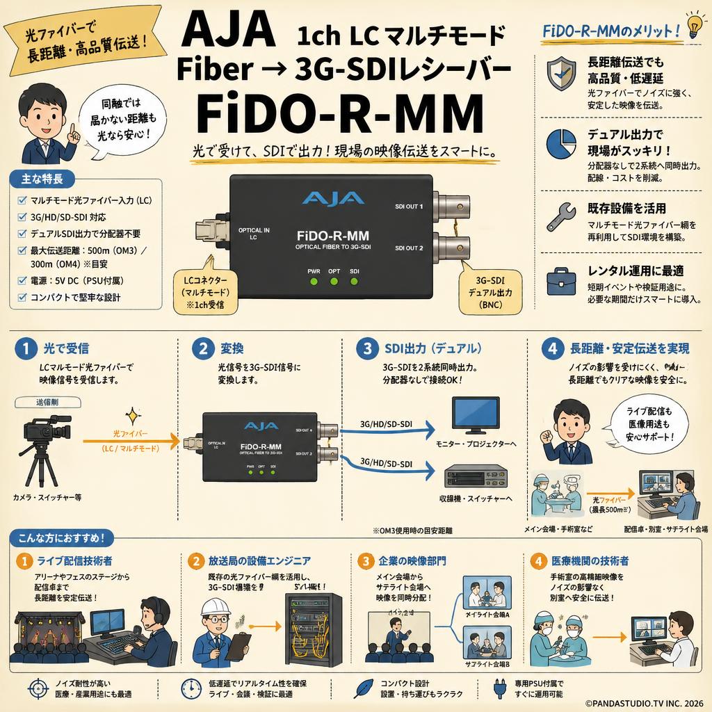 AJA 1ch LC マルチモード Fiber → 3G-SDIレシーバー FiDO-R-MM おもな対象のお客様
