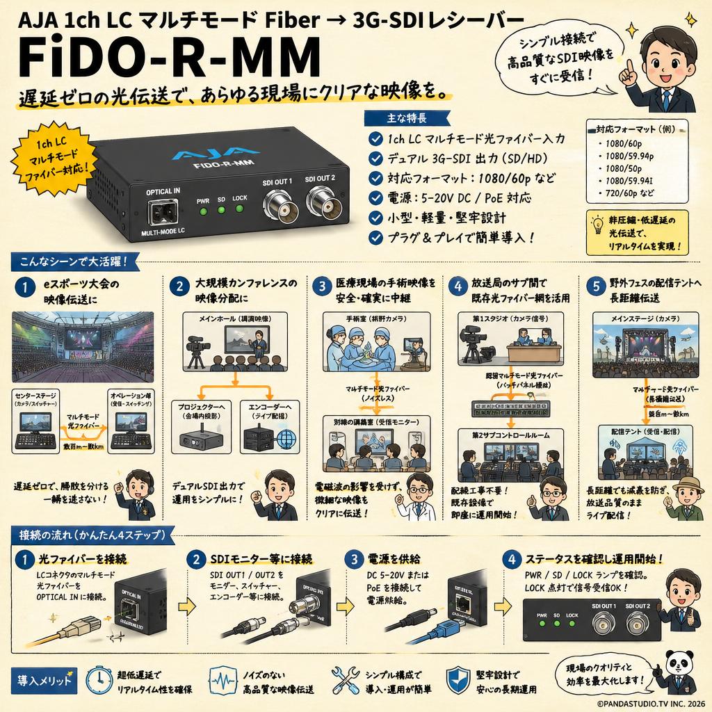 AJA 1ch LC マルチモード Fiber → 3G-SDIレシーバー FiDO-R-MM 用途