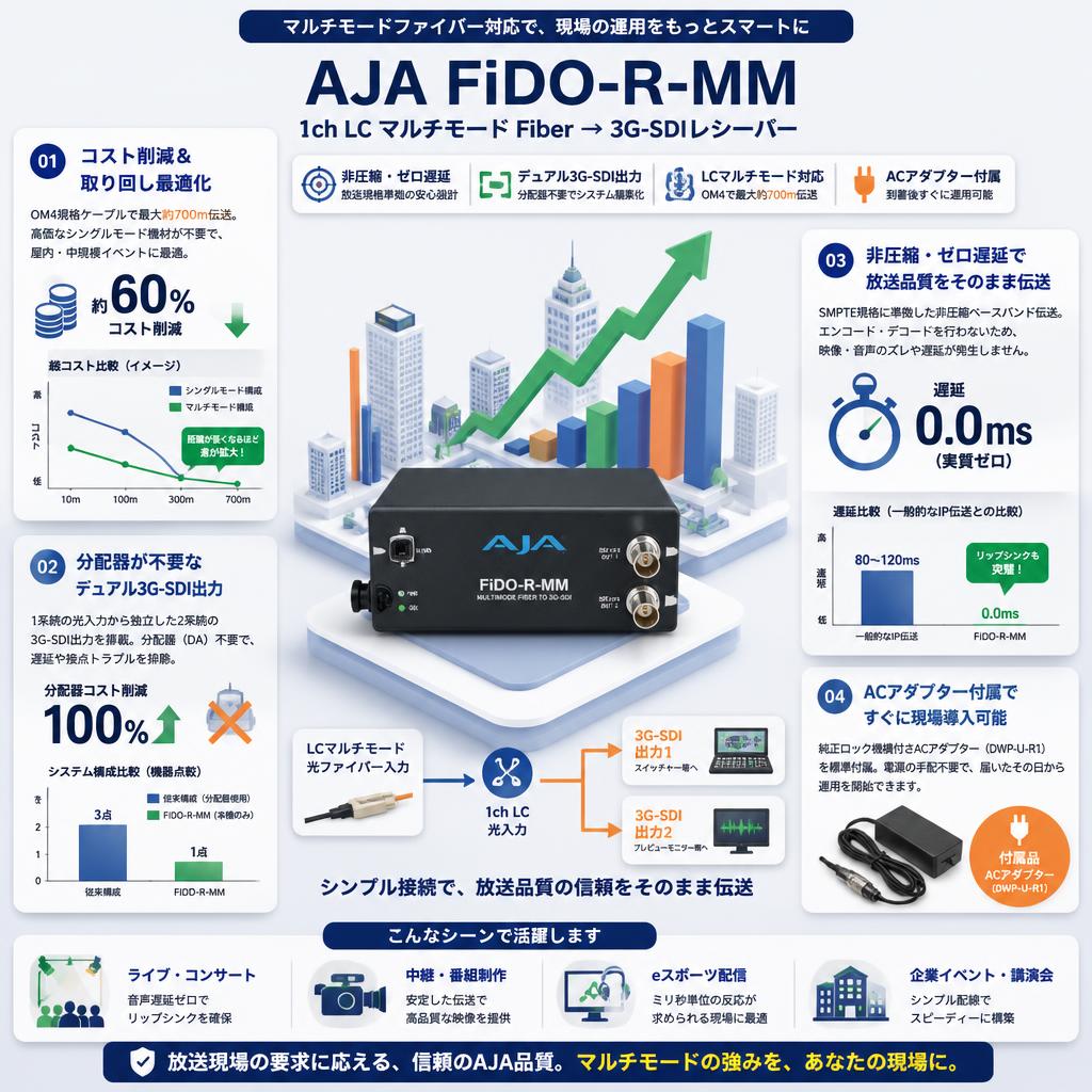 AJA 1ch LC マルチモード Fiber → 3G-SDIレシーバー FiDO-R-MM セールスポイント