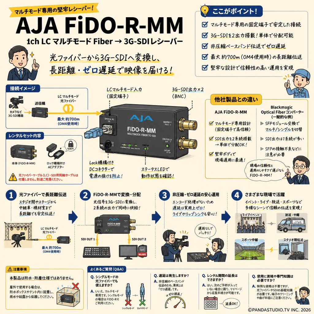 AJA 1ch LC マルチモード Fiber → 3G-SDIレシーバー FiDO-R-MM FAQ（よくある質問と答え）
