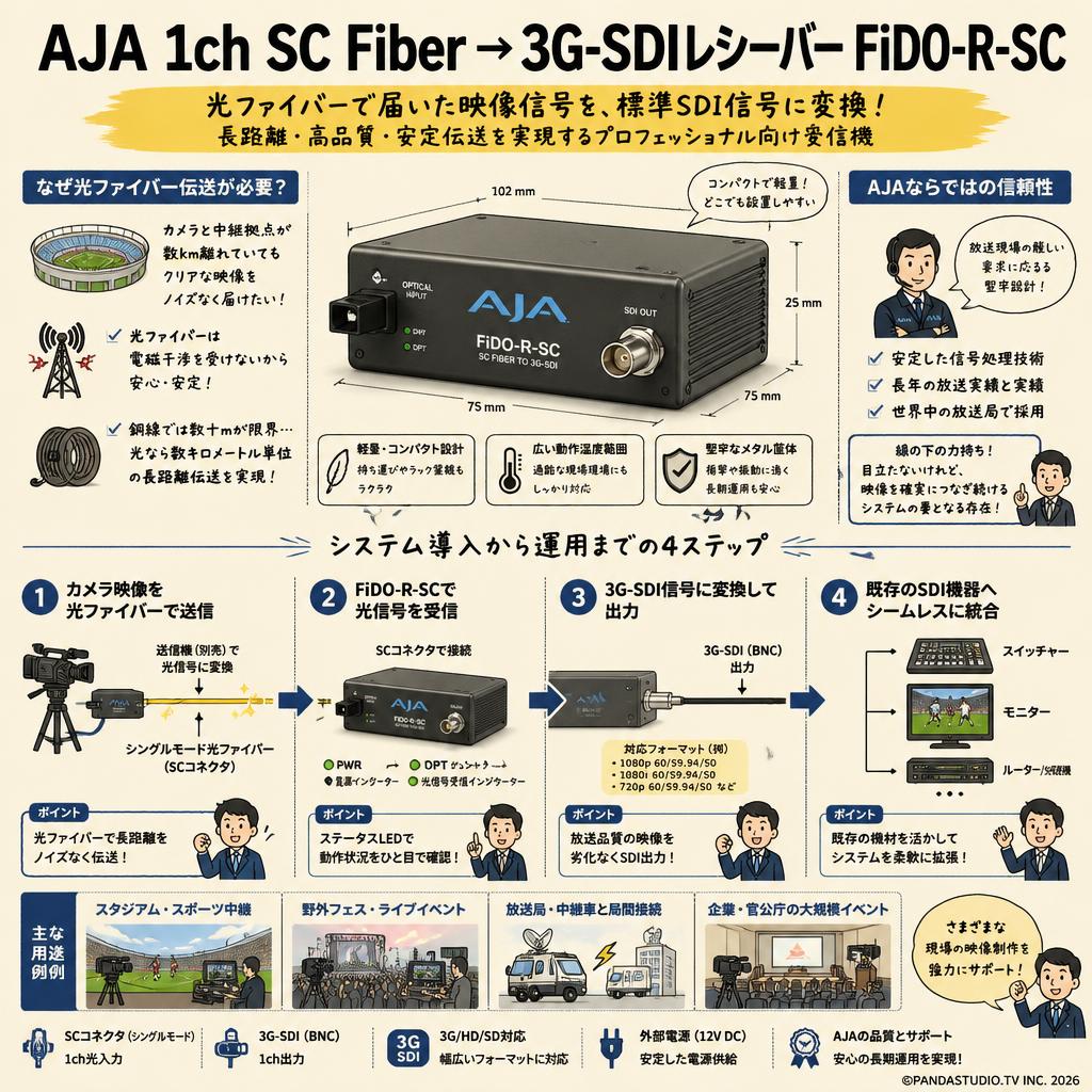 AJA 1ch SC Fiber → 3G-SDIレシーバー FiDO-R-SC 概要
