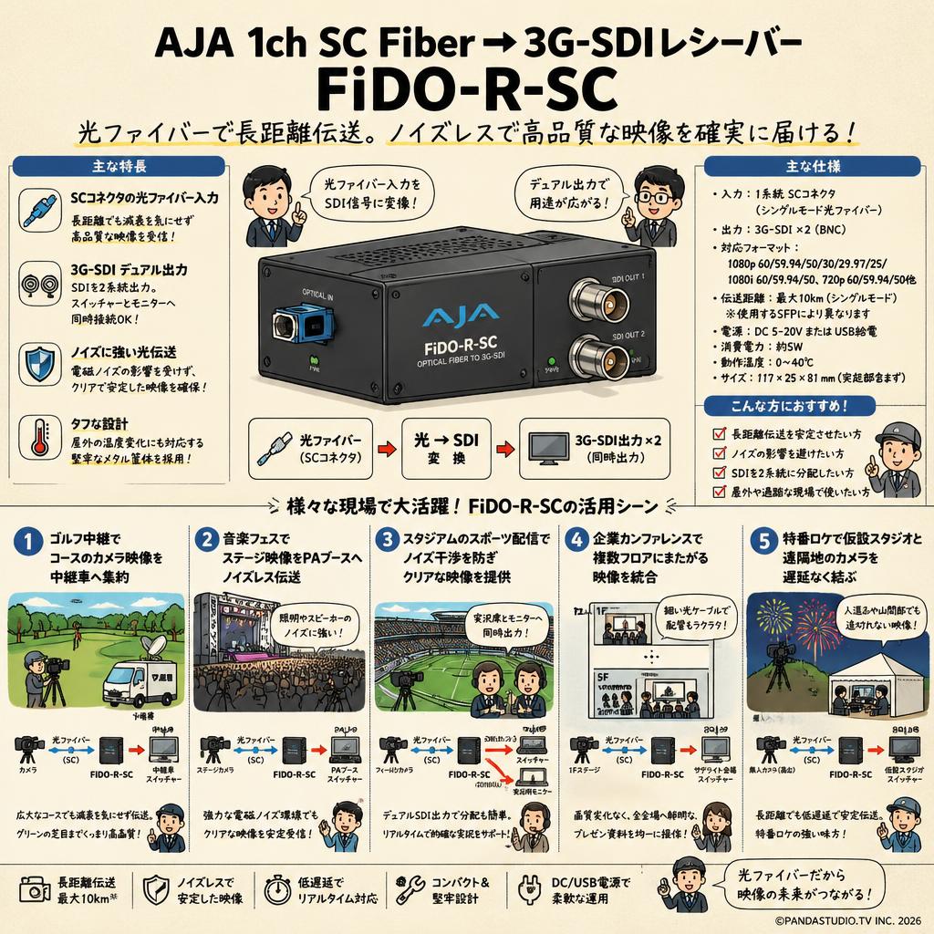 AJA 1ch SC Fiber → 3G-SDIレシーバー FiDO-R-SC 用途