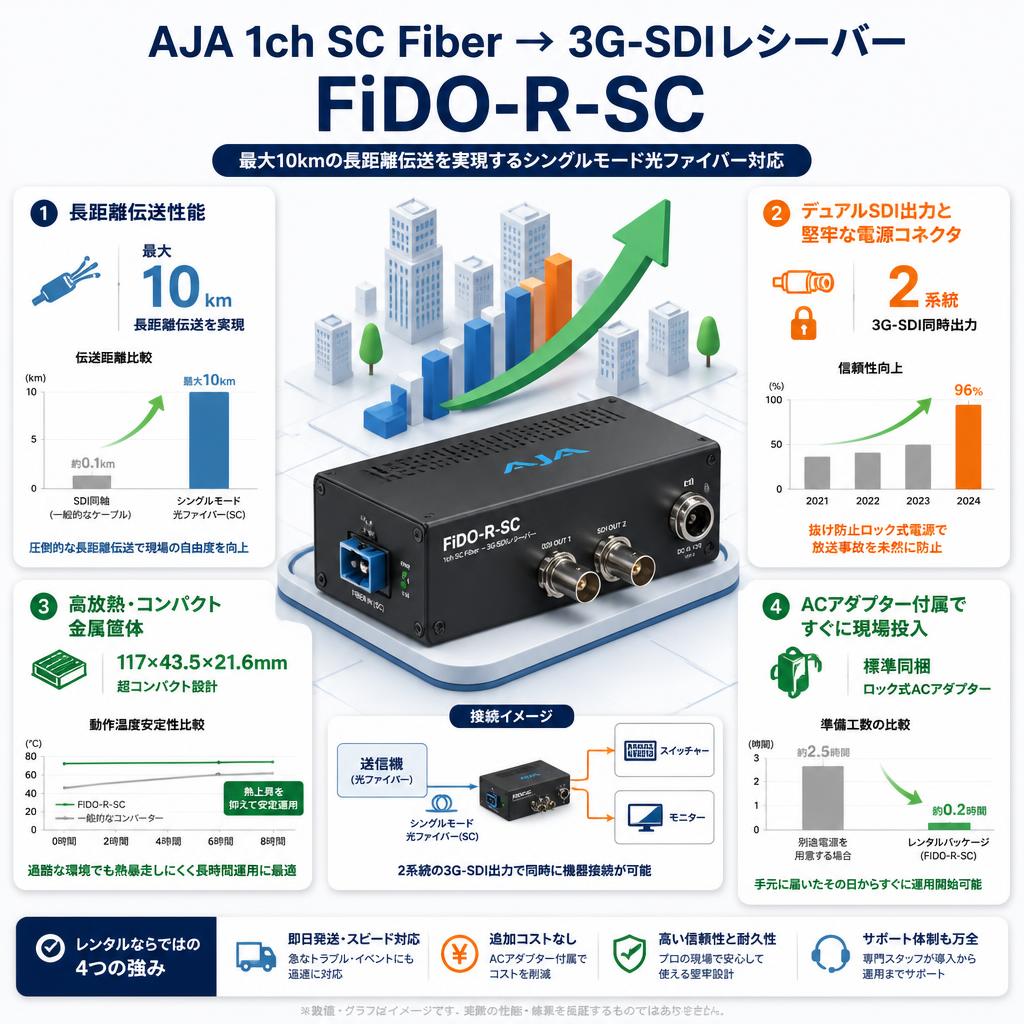 AJA 1ch SC Fiber → 3G-SDIレシーバー FiDO-R-SC セールスポイント