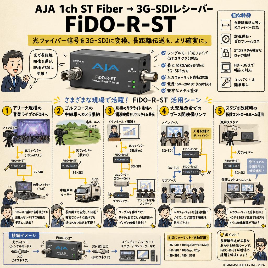 AJA 1ch ST Fiber → 3G-SDIレシーバー FiDO-R-ST 用途