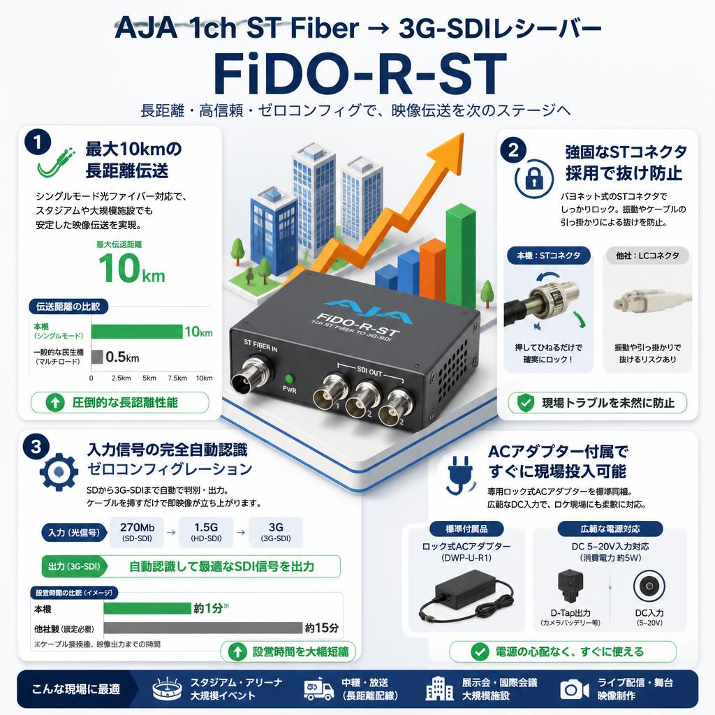 AJA 1ch ST Fiber → 3G-SDIレシーバー FiDO-R-ST セールスポイント