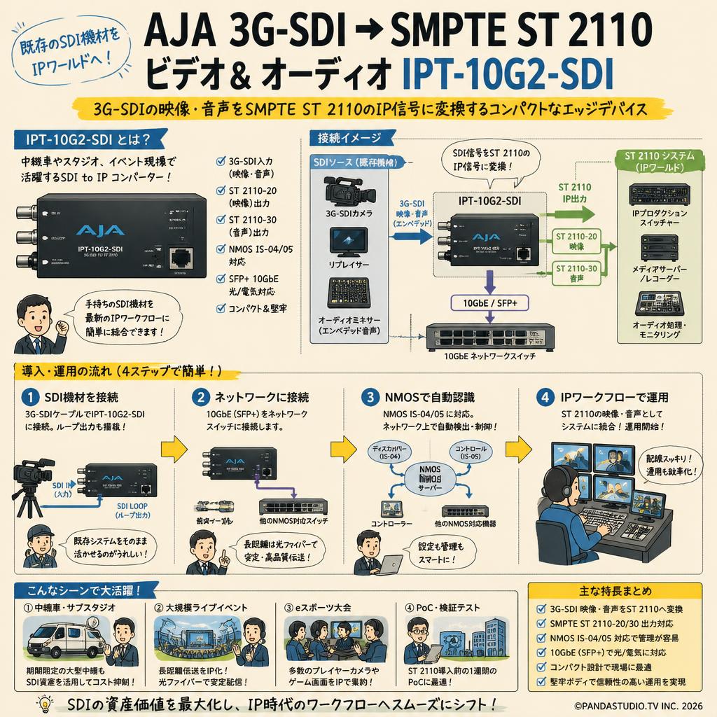AJA 3G-SDI → SMPTE ST 2110 ビデオ& オーディオ IPT-10G2-SDI おもな対象のお客様