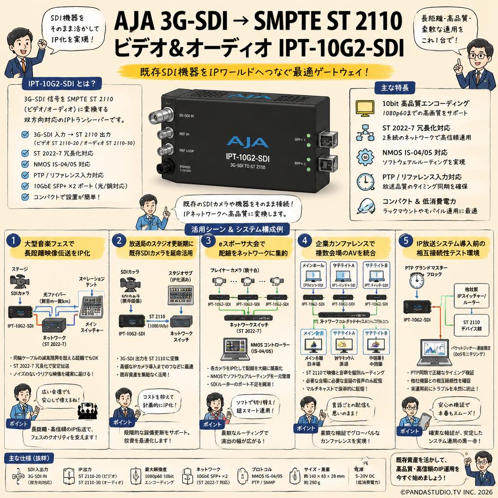 AJA 3G-SDI → SMPTE ST 2110 ビデオ& オーディオ IPT-10G2-SDI 用途