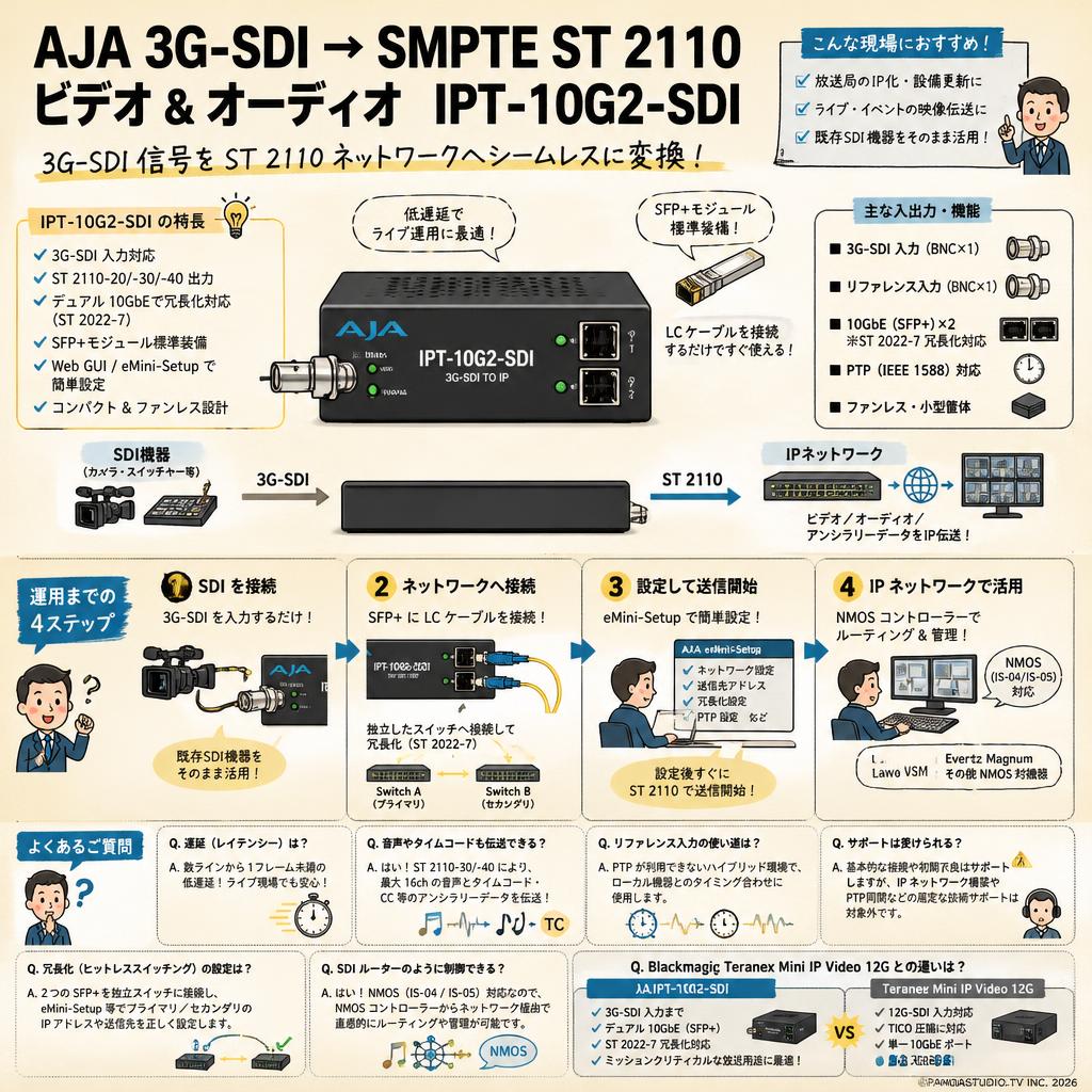 AJA 3G-SDI → SMPTE ST 2110 ビデオ& オーディオ IPT-10G2-SDI FAQ（よくある質問と答え）