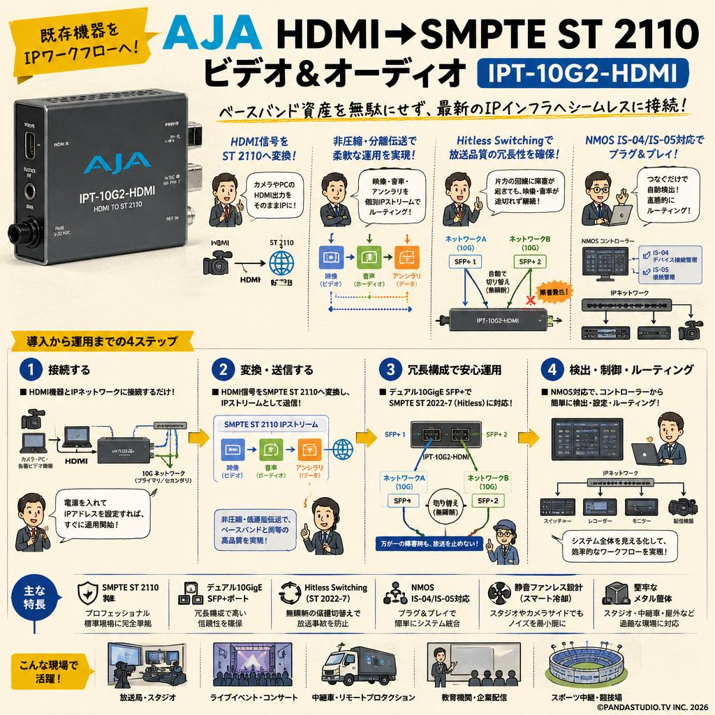 AJA HDMI → SMPTE ST 2110 ビデオ& オーディオ IPT-10G2-HDMI 概要