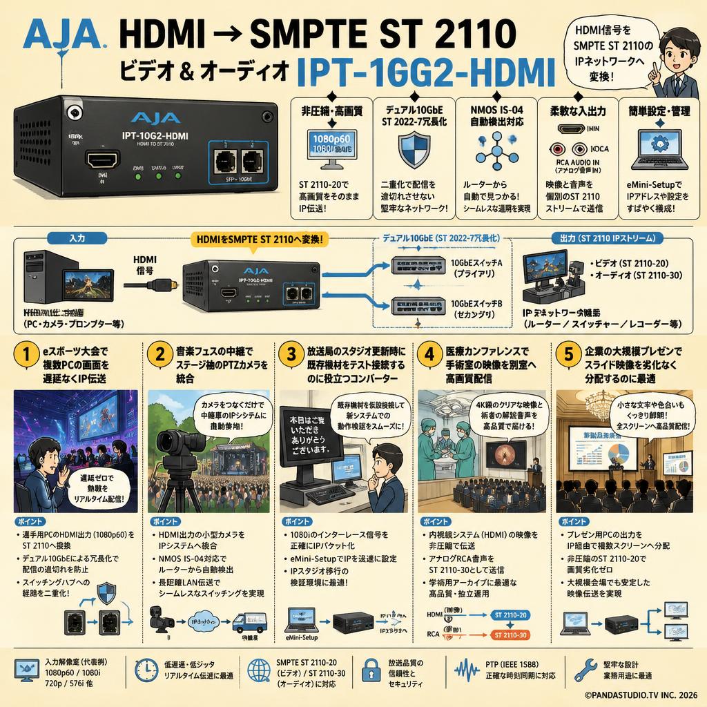 AJA HDMI → SMPTE ST 2110 ビデオ& オーディオ IPT-10G2-HDMI 用途