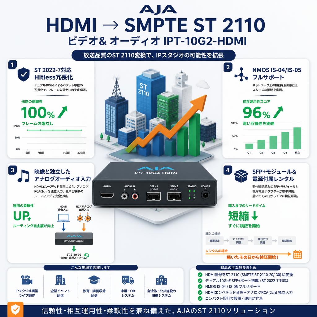 AJA HDMI → SMPTE ST 2110 ビデオ& オーディオ IPT-10G2-HDMI セールスポイント