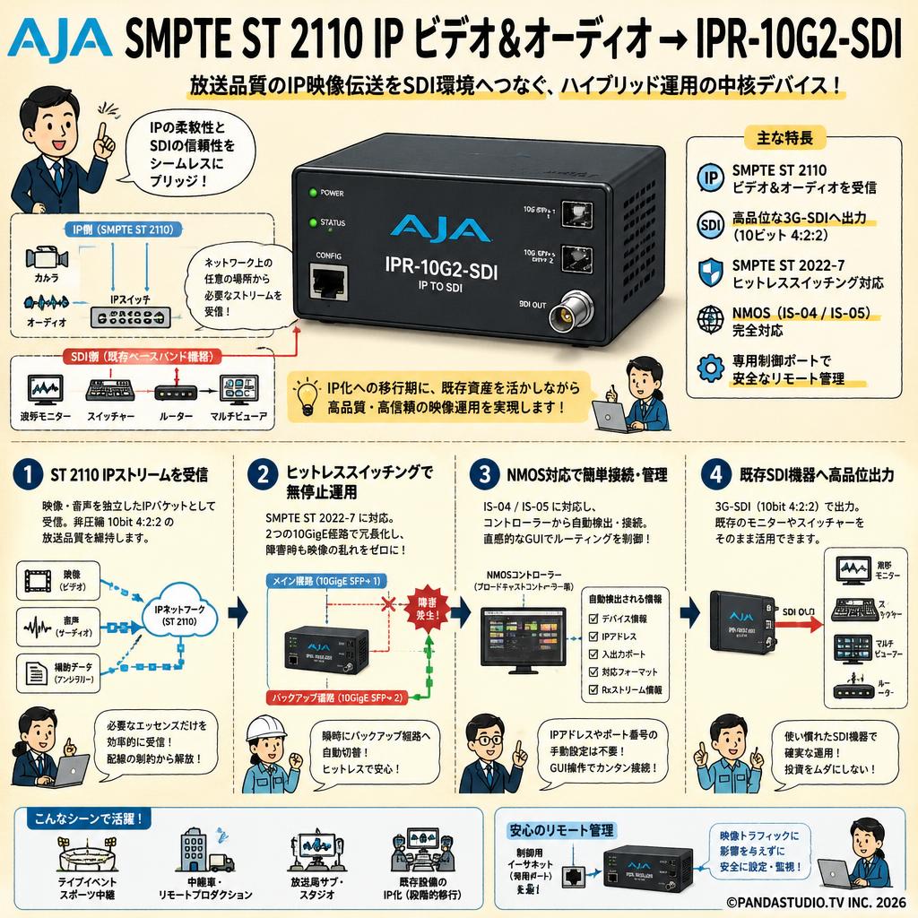 AJA SMPTE ST 2110 IP ビデオ& オーディオ → IPR-10G2-SDI 概要