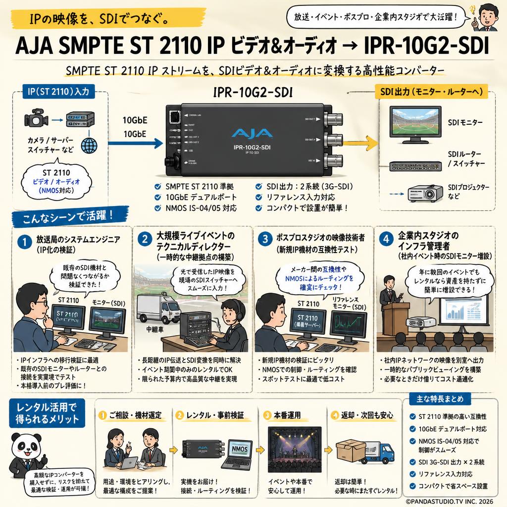 AJA SMPTE ST 2110 IP ビデオ& オーディオ → IPR-10G2-SDI おもな対象のお客様