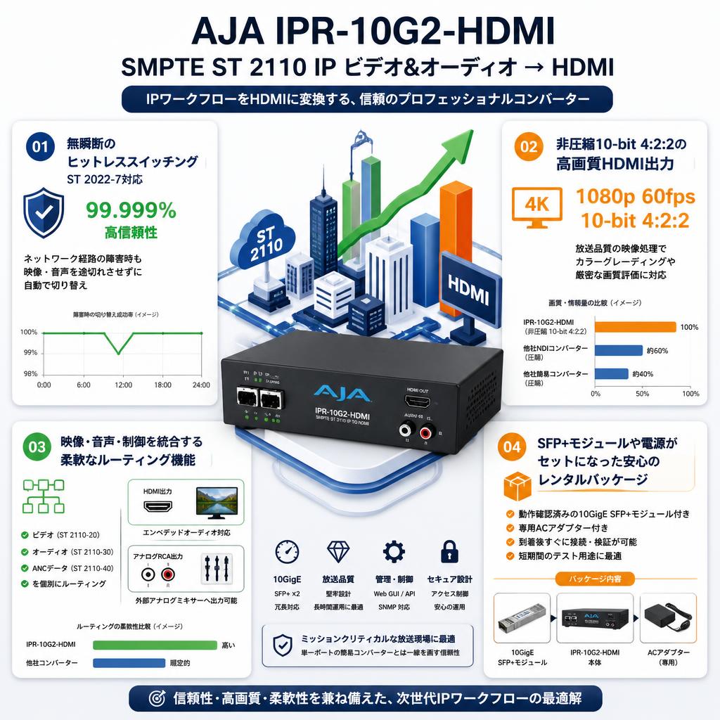 AJA SMPTE ST 2110 IP ビデオ& オーディオ → HDMI  IPR-10G2-HDMI セールスポイント