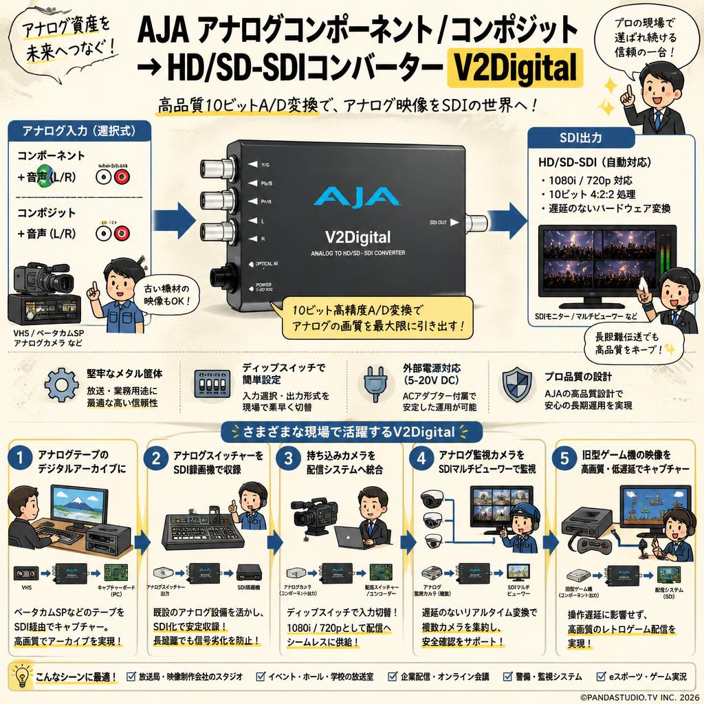AJA アナログコンポーネント / コンポジット → HD/SD-SDIコンバーター V2Digital 用途