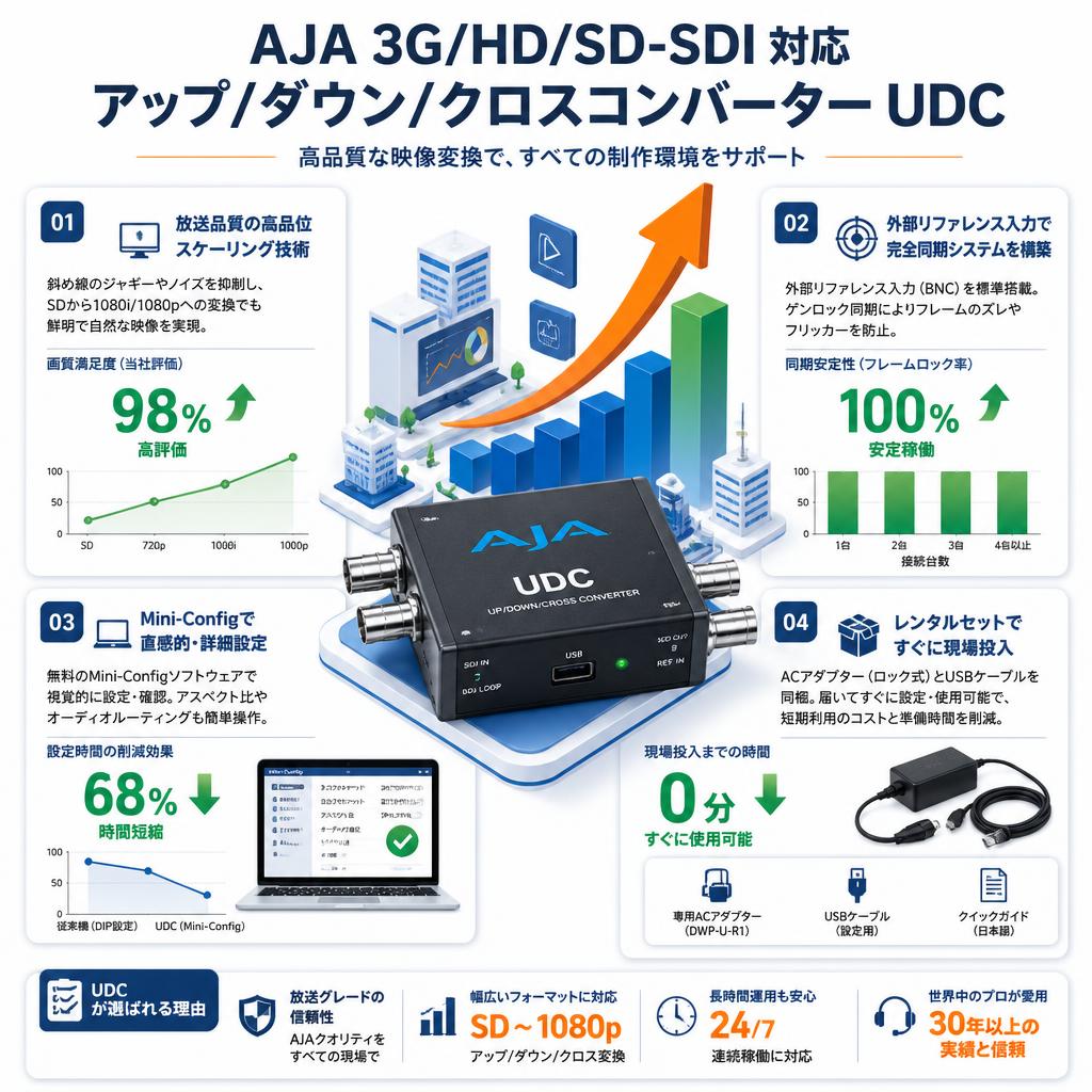 AJA 3G/HD/SD-SDI 対応 アップ/ダウン/クロスコンバーター UDC セールスポイント