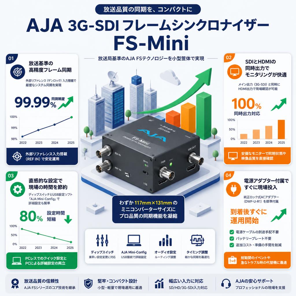 AJA 3G-SDI フレームシンクロナイザー FS-Mini セールスポイント