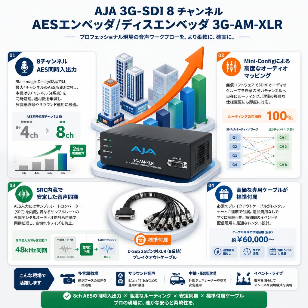 AJA 3G-SDI 8 チャンネルAESエンベッダ/ディスエンベッダ  3G-AM-XLR セールスポイント