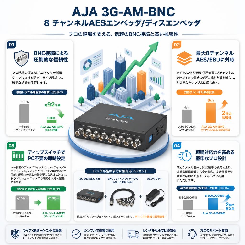 AJA 3G-SDI 8 チャンネルAESエンベッダ/ディスエンベッダ 3G-AM-BNC セールスポイント