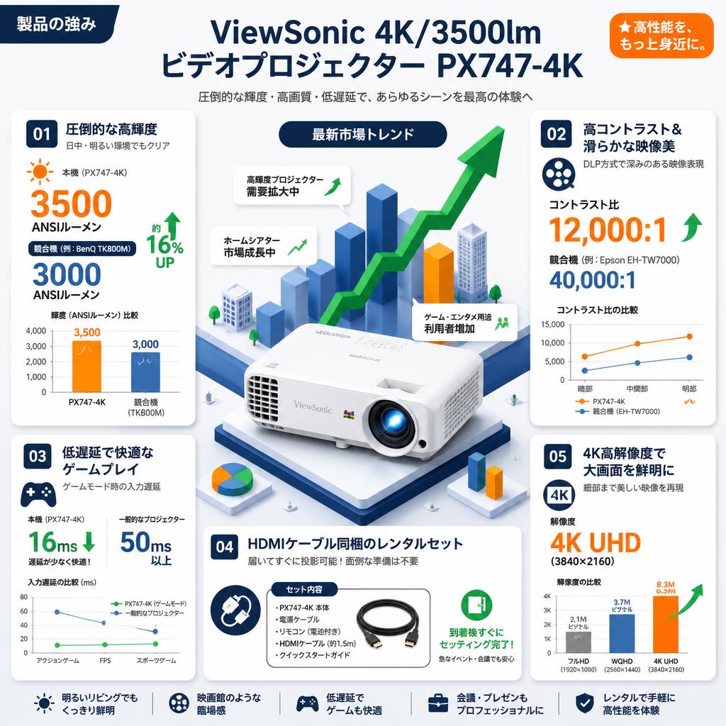 ViewSonic 4K/3500lm VIDEOPROIETTORE PX747-4K セールスポイント