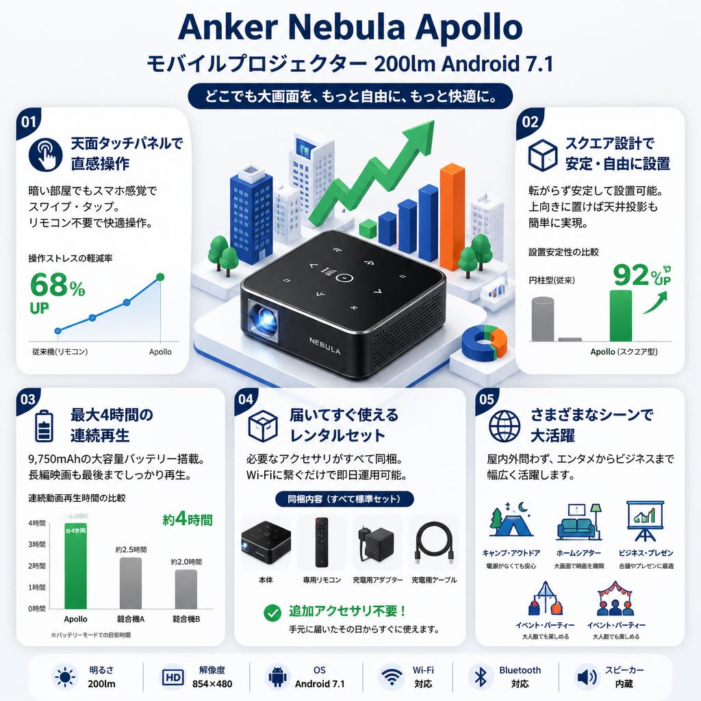 Anker Nebula Apollo モバイルプロジェクター 200lm Android 7.1 セールスポイント