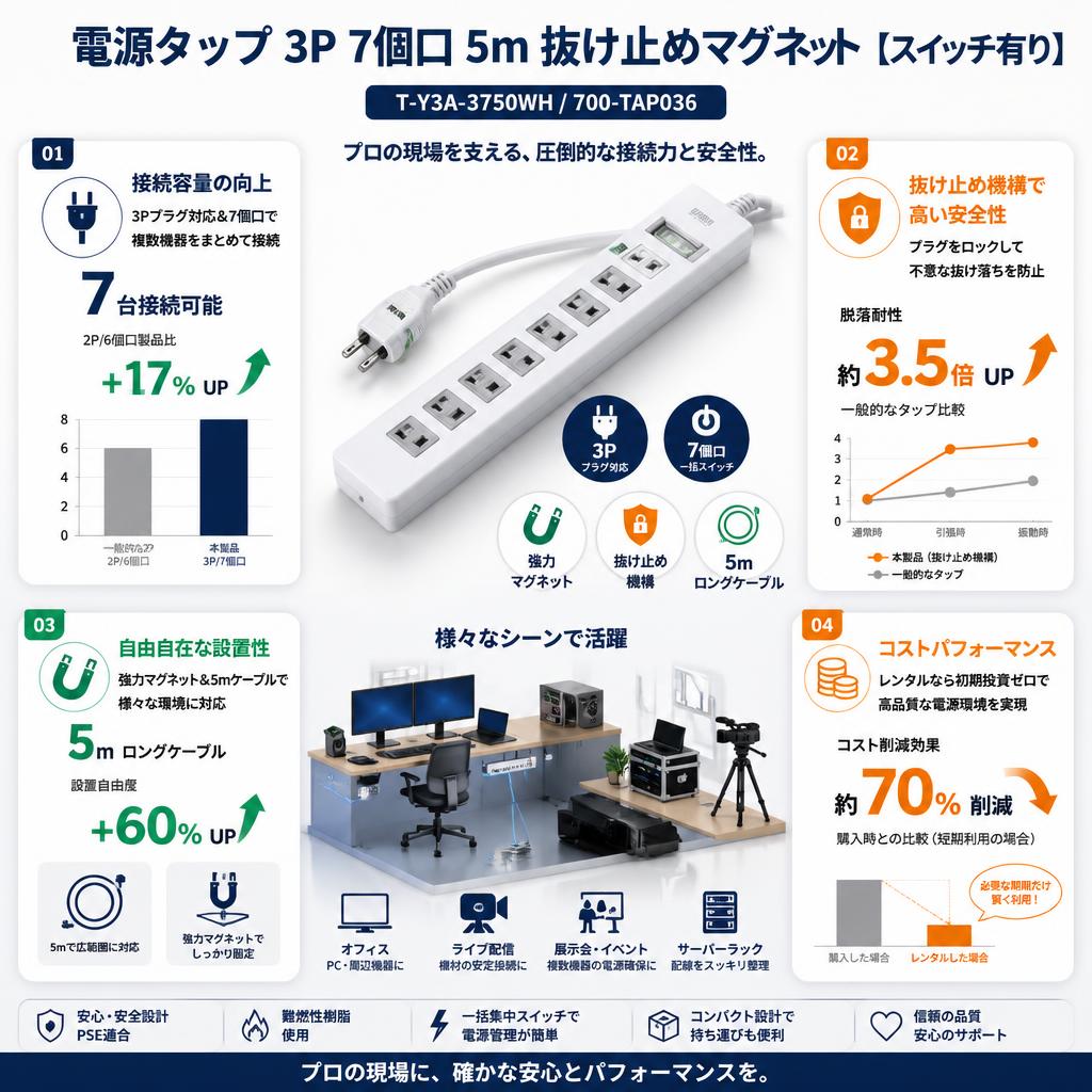 電源タップ  3P 7個口 5m 抜け止めマグネット【スイッチ有り】T-Y3A-3750WH / 700-TAP036 セールスポイント